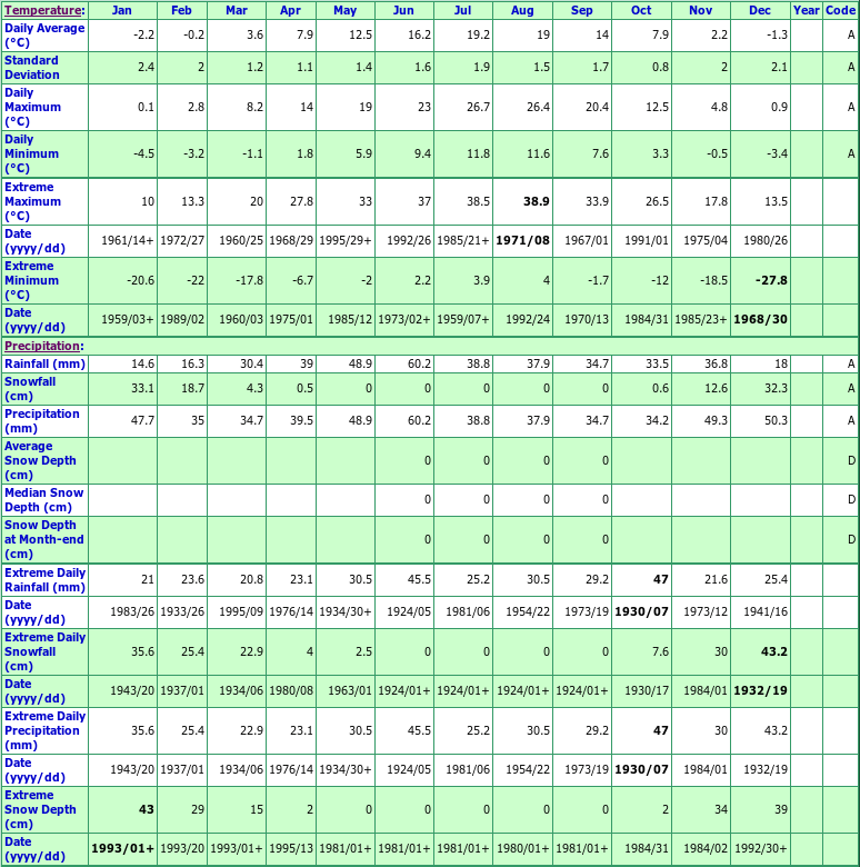 Deer Park Climate Data Chart